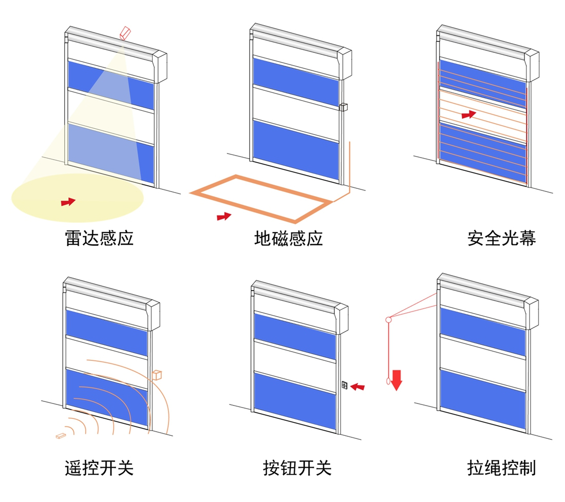 自動(dòng)感應(yīng)快速門的開門方式